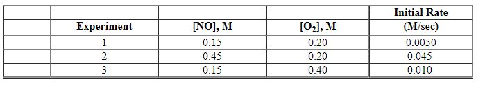 Exhibit 13-10 Consider the gas phase reaction and initial rate data below to answer the following question(s) . 2 NO (g)  + O<sub>2</sub> (g) →2 NO<sub>2</sub> (g)     -Refer to Exhibit 13-10. What is the numerical value for the rate constant, k , of the reaction above? A)  2.3×10<sup> - 5</sup> B)  0.17 C)  0.83 D)  0.90 E)  1.1