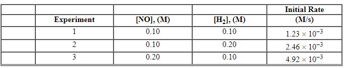 Exhibit 13-11 Consider the data that were collected for the rate of disappearance of NO in the reaction below to answer the following question(s) . 2 NO (g)  + 2 H<sub>2</sub> (g) →N<sub>2</sub> (g)  + 2 H<sub>2</sub>O (g)     -Refer to Exhibit 13-11. What is the value and units of the rate constant, k , for this reaction? A)  0.062 M<sup> - 1</sup>s<sup> - 1</sup> B)  0.62 M<sup> - 2</sup>s<sup> - 1</sup> C)  6.2 M<sup> - 3</sup>s<sup> - 1</sup> D)  1.2 M<sup> - 2</sup>sec<sup> - 1</sup> E)  12 M<sup> - 3</sup>s<sup> - 1</sup>