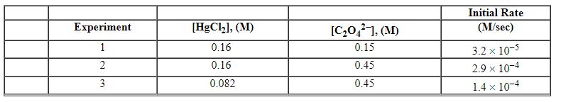 Exhibit 13-12 Consider the aqueous reaction and data below to answer the following question(s) . 2 HgCl<sub>2</sub> (aq)  + C<sub>2</sub>O<sub>4</sub><sup>2 - </sup> (aq) →2 Cl<sup> - </sup> (aq)  + 2 CO<sub>2</sub> (g)  + HgCl<sub>2</sub> (s)     -Refer to Exhibit 13-12. What is the numerical value of the rate constant , k , for the reaction above? A)  5.0×10<sup> - 4</sup> B)  1.3×10<sup> - 3</sup> C)  7.9×10<sup> - 3</sup> D)  8.7×10<sup> - 3</sup> E)  5.3×10<sup> - 2</sup>