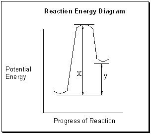 Below in the figure of a Reaction Energy Diagram is labeled two parameters, x and y . What are these two parameters and is this reaction endothermic or exothermic ?   A)   x  is the energy of activation,  y  is the heat of the reaction and this reaction is endothermic. B)   x  is the energy of activation,  y  is the heat of the reaction and this reaction is exothermic. C)   x  is the heat of the reaction,  y  is the energy of activation and this reaction is endothermic. D)   x  is the heat of the reaction,  y  is the energy of activation and this reaction is exothermic. E)   x  is the heat of the transition state,  y  is the heat of the reaction and this reaction is exothermic.