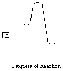 Exhibit 13-17 Consider the diagrams shown below to answer the following question(s) . I. II. III. IV. -Refer to Exhibit 13-17. Which Reaction Energy Diagram would represent a reaction that proceeds fast and is exothermic ? A) I B) II C) III D) IV