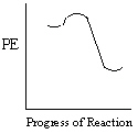 Exhibit 13-17 Consider the diagrams shown below to answer the following question(s) . I. II. III. IV. -Refer to Exhibit 13-17. Which Reaction Energy Diagram would represent a reaction that proceeds fast and is exothermic ? A) I B) II C) III D) IV