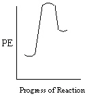 Exhibit 13-17 Consider the diagrams shown below to answer the following question(s) . I. II. III. IV. -Refer to Exhibit 13-17. Which of the potential energy diagrams would be associated with an endothermic reaction that occurs very rapidly ? A) I B) II C) III D) IV