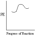 Exhibit 13-17 Consider the diagrams shown below to answer the following question(s) . I. II. III. IV. -Refer to Exhibit 13-17. Which of the potential energy diagrams would be associated with an endothermic reaction that occurs very rapidly ? A) I B) II C) III D) IV