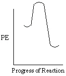 Compare the following two potential energy diagrams for general reactions I andII. Which statement below is correct with respect to their corresponding enthalpy of reaction and their relative rates? I.   II.   A)  Reaction I is exothermic, reaction II is endothermic and reaction I proceeds at a faster rate. B)  Both reactions are exothermic and reaction II proceeds at a faster rate. C)  Reaction I is endothermic, reaction II is exothermic and reaction I proceeds at a faster rate. D)  Reaction I is exothermic, reaction II is endothermic and reaction II proceeds at a faster rate. E)  Both reactions are endothermic and reaction I proceeds at a faster rate. 