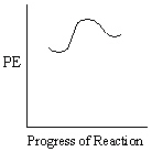 Compare the following two potential energy diagrams for general reactions I andII. Which statement below is correct with respect to their corresponding enthalpy of reaction and their relative rates? I.   II.   A)  Reaction I is exothermic, reaction II is endothermic and reaction I proceeds at a faster rate. B)  Both reactions are exothermic and reaction II proceeds at a faster rate. C)  Reaction I is endothermic, reaction II is exothermic and reaction I proceeds at a faster rate. D)  Reaction I is exothermic, reaction II is endothermic and reaction II proceeds at a faster rate. E)  Both reactions are endothermic and reaction I proceeds at a faster rate. 