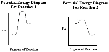 What can be stated about the two potential energy diagrams shown below with respect to their relative rates of reaction and heat exchange?   A)  Reaction 1 proceeds faster than reaction 2. Reaction 1 is exothermic and reaction 2 is endothermic . B)  Reaction 1 proceeds faster than reaction 2. Reaction 1 is endothermic and reaction 2 is exothermic . C)  Reaction 1 proceeds faster than reaction 2. Both reactions are exothermic . D)  Reaction 2 proceeds faster than reaction 1. Reaction 1 is exothermic and reaction 2 is endothermic . E)  Reaction 2 proceeds faster than reaction 1. Reaction 1 is endothermic and reaction 2 is exothermic .