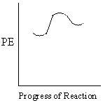 Compare the following two potential energy diagrams for general reactions I andII. Which statement below is correct with respect to their corresponding enthalpy of reaction and their relative rates? I.   II.   A)  Reaction I is exothermic , reaction II is endothermic and reaction I proceeds at a faster rate. B)  Both reactions are exothermic and reaction I proceeds at a faster rate. C)  Reaction I is endothermic , reaction II is exothermic and reaction I proceeds at a faster rate. D)  Both reactions are endothermic and reaction II proceeds at a faster rate. E)  Both reactions are endothermic and reaction I proceeds at a faster rate. 