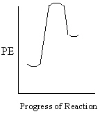Compare the following two potential energy diagrams for general reactions I andII. Which statement below is correct with respect to their corresponding enthalpy of reaction and their relative rates? I.   II.   A)  Reaction I is exothermic , reaction II is endothermic and reaction I proceeds at a faster rate. B)  Both reactions are exothermic and reaction I proceeds at a faster rate. C)  Reaction I is endothermic , reaction II is exothermic and reaction I proceeds at a faster rate. D)  Both reactions are endothermic and reaction II proceeds at a faster rate. E)  Both reactions are endothermic and reaction I proceeds at a faster rate. 