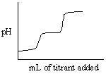 Which of the following titration curves listed below best represents a curve for the complete titration of oxalic acid, H<sub>2</sub>C<sub>2</sub>O<sub>4</sub> (a diprotic acid) , with a strong base such as NaOH? A)    B)    C)    D)    E)   