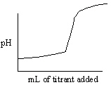 Which of the following titration curves listed below best represents a curve for the complete titration of oxalic acid, H<sub>2</sub>C<sub>2</sub>O<sub>4</sub> (a diprotic acid) , with a strong base such as NaOH? A)    B)    C)    D)    E)   
