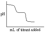 Which of the following titration curves listed below best represents a curve for the complete titration of oxalic acid, H<sub>2</sub>C<sub>2</sub>O<sub>4</sub> (a diprotic acid) , with a strong base such as NaOH? A)    B)    C)    D)    E)   