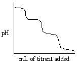 Which of the following titration curves listed below best represents a curve for the complete titration of oxalic acid, H<sub>2</sub>C<sub>2</sub>O<sub>4</sub> (a diprotic acid) , with a strong base such as NaOH? A)    B)    C)    D)    E)   