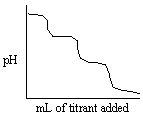 Which experiment listed below would provide a titration curve that resembles the titration shown below?   A)  Titrating NH<sub>3</sub> with standard NaOH (delivered from the burette) . B)  Titrating NH<sub>3</sub> with standard HCl (delivered from the burette) . C)  Titrating H<sub>3</sub>PO<sub>4</sub> with standard NaOH (delivered from the burette) . D)  Titrating Na<sub>3</sub>PO<sub>4</sub> with standard HCl (delivered from the burette) . E)  Titrating Na<sub>3</sub>PO<sub>4</sub> with standard NaOH (delivered from the burette) .