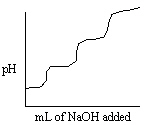 Consider titrating a triprotic acid with standard NaOH as shown in the titration curve below.   What is the relationship between the first equivalence point and the third equivalence point in this titration curve? A)  The pH of the first equivalence point is three times larger than the pH found at the third equivalence point. B)  The pH of the first equivalence point is three times smaller than the pH found at the third equivalence point. C)  The volume of titrant required to reach the third equivalence point is three times as large as the volume of titrant required to reach the first equivalence point. D)  The volume of titrant required to reach the first equivalence point is three times as large as the volume of titrant required to reach the third equivalence point. E)  There are no relationships between the first and third equivalence points.