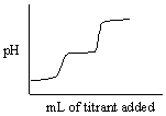 Which of the following titration curves listed below best represents a curve for the complete titration of citric acid, H<sub>3</sub>C<sub>6</sub>H<sub>5</sub>O<sub>7</sub>, a triprotic acid with a strong base such as NaOH? A)    B)    C)    D)    E)   