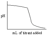 Which of the following titration curves listed below best represents a curve for the complete titration of citric acid, H<sub>3</sub>C<sub>6</sub>H<sub>5</sub>O<sub>7</sub>, a triprotic acid with a strong base such as NaOH? A)    B)    C)    D)    E)   