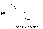 Which of the following titration curves listed below best represents a curve for the complete titration of citric acid, H<sub>3</sub>C<sub>6</sub>H<sub>5</sub>O<sub>7</sub>, a triprotic acid with a strong base such as NaOH? A)    B)    C)    D)    E)   