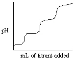 Which of the following titration curves listed below best represents a curve for the complete titration of citric acid, H<sub>3</sub>C<sub>6</sub>H<sub>5</sub>O<sub>7</sub>, a triprotic acid with a strong base such as NaOH? A)    B)    C)    D)    E)   