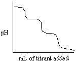 Which of the following titration curves listed below best represents a curve for the complete titration of citric acid, H<sub>3</sub>C<sub>6</sub>H<sub>5</sub>O<sub>7</sub>, a triprotic acid with a strong base such as NaOH? A)    B)    C)    D)    E)   