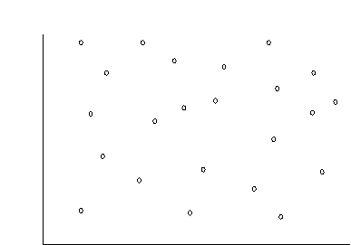 The plot shown below most likely represents a correlation of about   A)  +1.00. B)  +0.80. C)  0.00. D)  - 0.80.