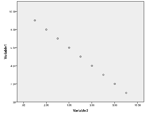 The plot shown below represents a correlation of   A)  +1.00. B)  +0.80. C)  -0.80. D)  -1.00.