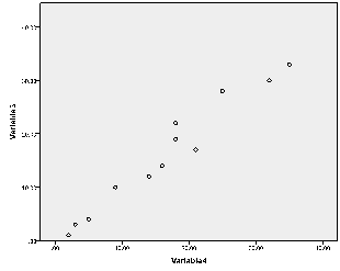 The plot shown below represents a correlation that is   A)  strong and positive. B)  weak and positive. C)  weak and negative D)  strong and negative.