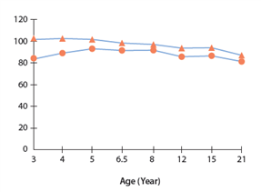 The graph shown depicts which of the following?   A)  reading scores and math scores of Head Start children B)  achievement scores of boys (top)  and girls (bottom)  in Head Start C)  IQ scores of children in the Abecedarian group (upper line)  and in Head Start (lower line)  D)  IQ scores of children in the Abecedarian group and in a control group