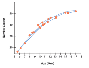 The graph shown below depicts children's improvement in what mental capacity?   A)  letter recognition B)  long-term memory C)  processing speed D)  IQ