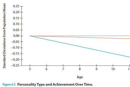 In the graph shown below, two personality types are represented as having relatively high achievement over time. The two lines that are next to each other and nearly horizontal should be labeled   A)  resilient and undercontrolled. B)  overcontrolled and undercontrolled. C)  resilient and overcontrolled. D)  low extraversion and high agreeableness.