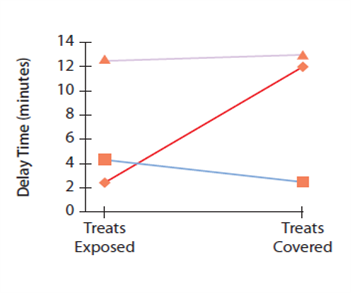 Consider research on delay of gratification in preschoolers. In the graph shown below, the lower line joined by squares represents     A)  no thoughts suggested. B)  thoughts about rewards. C)  fun thoughts that divert attention. D)  rewards given at 2 minute increments.