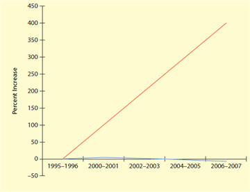 In the graph shown below, the rising line represents a percent increase in which of the following?   A)  autism B)  specific learning disabilities C)  teen pregnancy D)  criminal convictions of youth ages 14-18