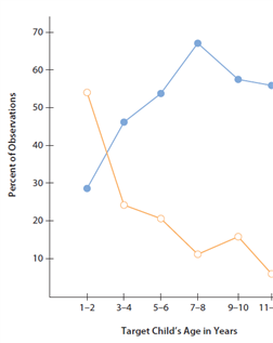 The graph shown below represents children's _______ as they grow older.   A)  tendency to spend more time with child companions B)  tendency to spend less time with child companions C)  increasing aggression D)  decreasing aggression