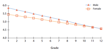 A graph like the one below most likely represents which of the following?   A)  language ability B)  perceptions of competence C)  Erikson's psychosocial stages D)  gender constancy