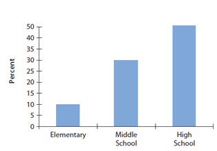 The graph below represents the percent of children   A)  whose mothers work outside of the home at least part-time. B)  who prefer center-based afterschool care. C)  who are in self-sibling care. D)  who are in center-based afterschool care.