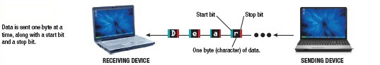The accompanying figure represents _____.   A) asynchronous transmission B) anachronous transmission C) isochronous transmission D) synchronous transmission