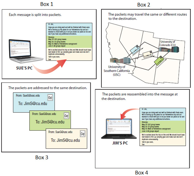 Identify the correct order in which the boxes in the accompanying figure should be placed to show how TCP/IP works.   A) Box 2, Box 3, Box 1, and Box 4 B) Box 1, Box 3, Box 2, and Box 4 C) Box 4, Box 1, Box 2, and Box 3 D) Box 3, Box 4, Box 2, and Box 1