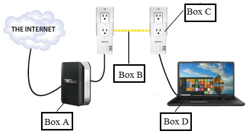 In the accompanying figure of a HomePlug powerline network, _____ denotes that the router and PC are connected via the home's electrical wiring.   A) Box D B) Box A C) Box B D) Box C