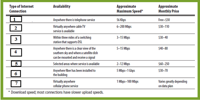 In the accompanying figure, the column with box _____ consists of the feature of conventional dial-up Internet access. ​   A)  ​1 B)  ​7 C)  ​4 D)  ​6