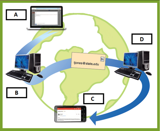 In the accompanying figure, box _____ denotes a sender composing an email.   A) A B) B C)  ​C D)  ​D