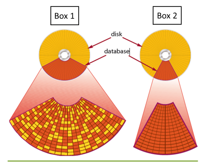 In the accompanying figure of Microsoft Access 2016, Box 1 indicates the _____. ​ ​   A) disk storage after compacting B) database before compacting C) random access memory control signal D) read-only memory program signal