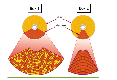In the accompanying image of Microsoft Access 2016, Box 2 indicates the _____. ​ ​   A) database after compacting B) disk storage before compacting C) random access memory control signal D) read-only memory program signal