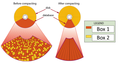 In the accompanying figure of Microsoft Excel 2016, the color next to Box 1 indicates the _____. ​ ​   A) random access memory control signal B) read-only memory program signal C) active database element D) deleted database element
