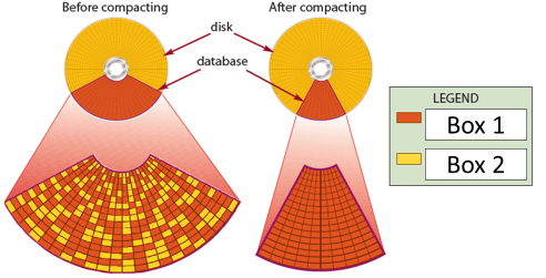 In the accompanying figure, the color next to Box 2 indicates the _____. ​ ​   A) random access memory control signal B) read-only memory program signal C) active or open database element D) deleted or replaced database element