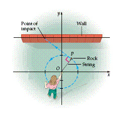 A rock attached to a string is whirled horizontally about the origin in a counterclockwise circular path with radius 5 feet. When the string breaks, the rock travels on a linear path perpendicular to the radius OP and hits the wall which is   feet away. If the string breaks when the rock is at   , find the x -coordinate of the point at which the rock hits the wall.   A) -6 B) -4 C) -7 D) -5 E) -8