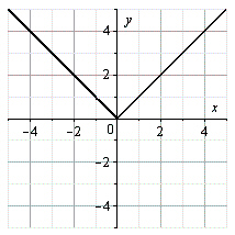 Use the graph of g, shown below, to sketch the graph of the function below. g       A)    B)    C)    D)    E)   