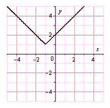 Use the graph of E, shown below, to sketch the graph of the function below. E       A)    B)    C)    D)    E)   