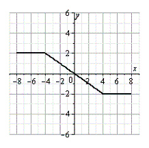 Use the graph of   shown below, to sketch the graph of the function below.         A)    B)    C)    D)    E)   