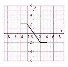 Use the graph of   , shown below, to sketch the graph of the function below.         A)    B)    C)    D)    E)   