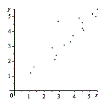 Determine whether the following scatter diagram suggests a linear relationship between x and y , a nonlinear relationship between x and y , or no relationship between x and y .   A) no relationship between x and y B) linear relationship between x and y C) nonlinear relationship between x and y